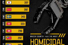 Countries with the most homicidal robots